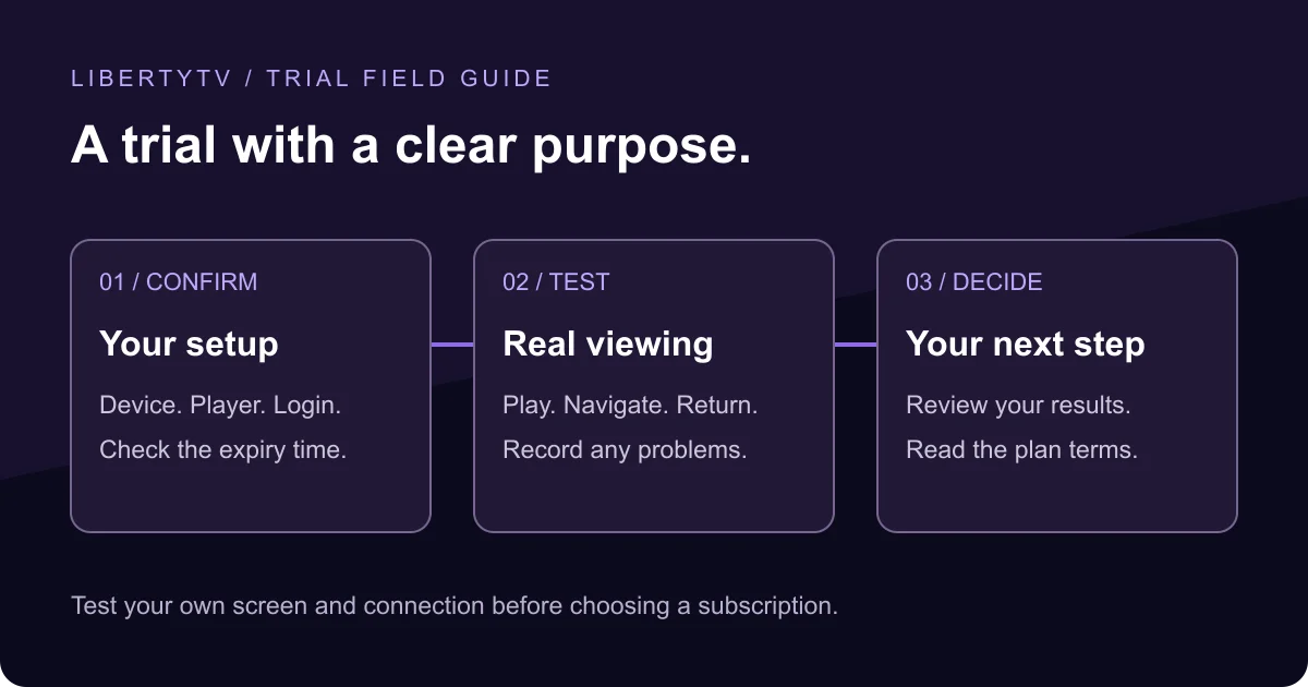 Trial evaluation sequence: confirm your device, test real viewing tasks, then review your results before choosing a plan.